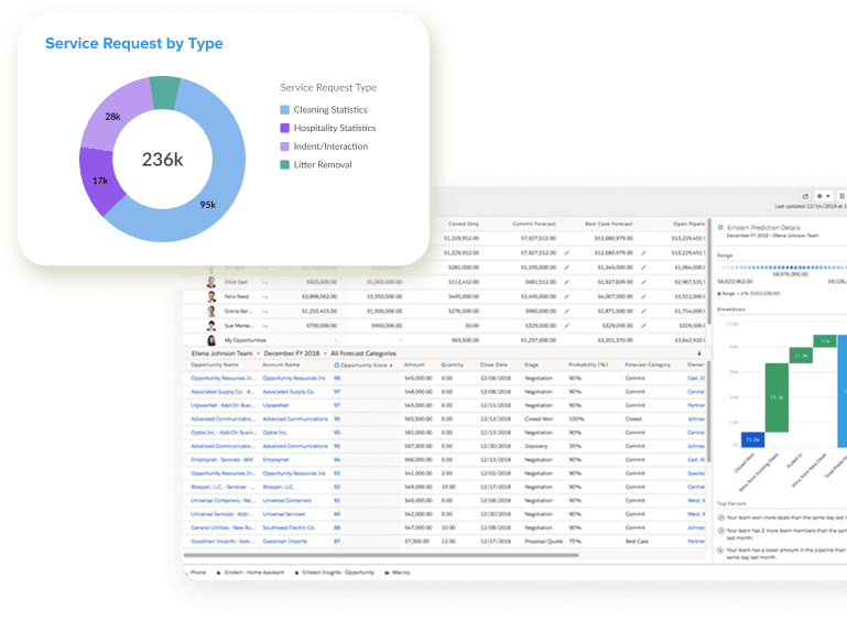 Service request analytics chart by type