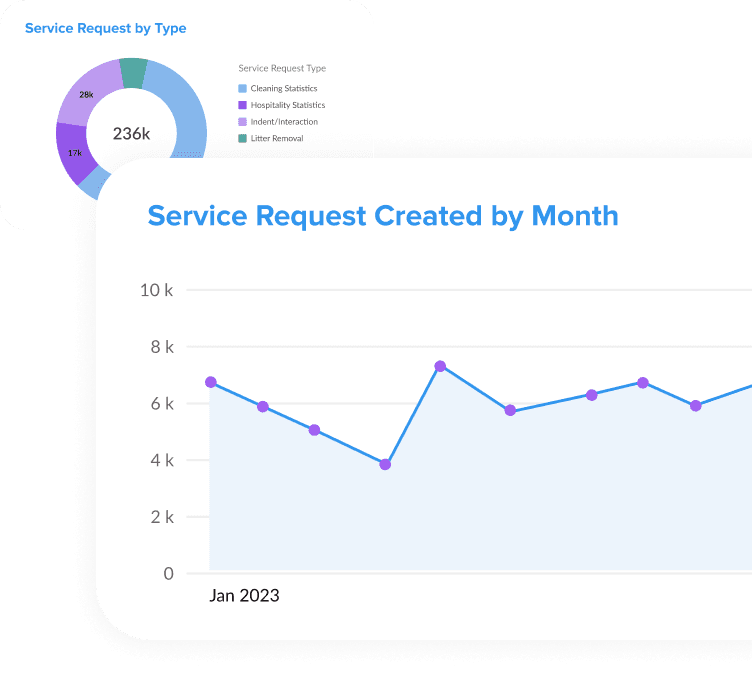 Analytics chart showing service requests by month