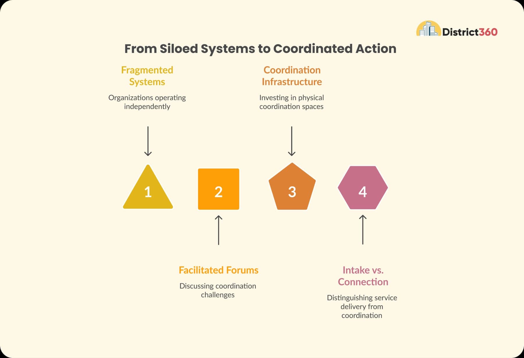 From siloed systems to coordinated action: fragmented systems, facilitated forums, coordination infrastructure, and intake versus connection